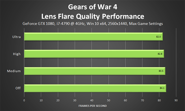 Gears of War 4 - Lens Flare Quality Performance