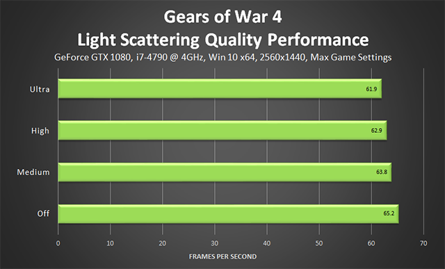 Gears of War 4 - Light Scattering Quality Performance