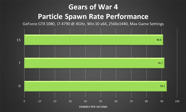 Gears of War 4 - Particle Spawn Rate Performance