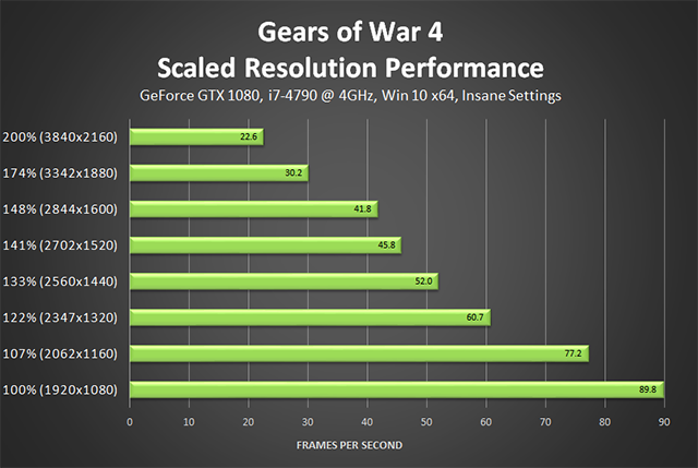 Gears of War 4 - Scaled Resolution Performance