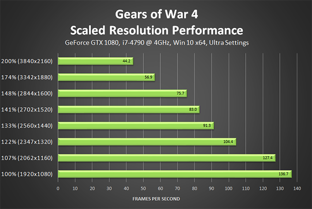 Gears of War 4 - Scaled Resolution Performance