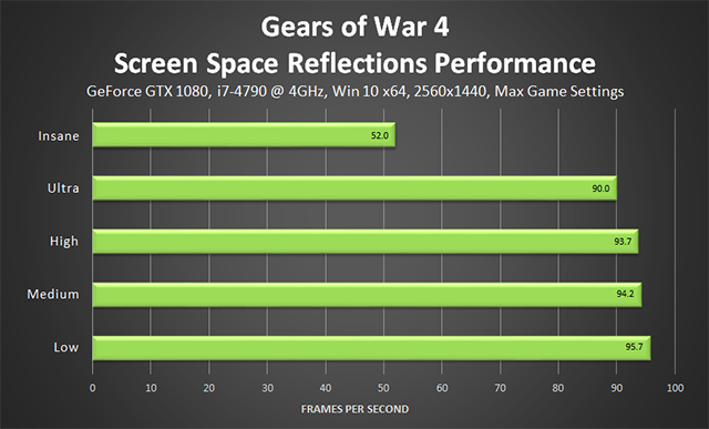 Gears of War 4 -  Screen Space Reflections Performance