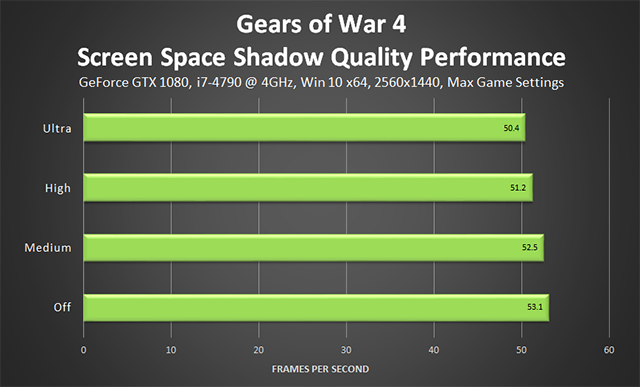 Gears of War 4 - Screen Space Shadow Quality Performance