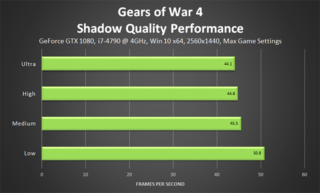 Gears of War 4 - Shadow Quality Performance
