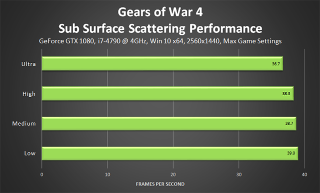 Gears of War 4 - Sub-Surface Scattering Performance