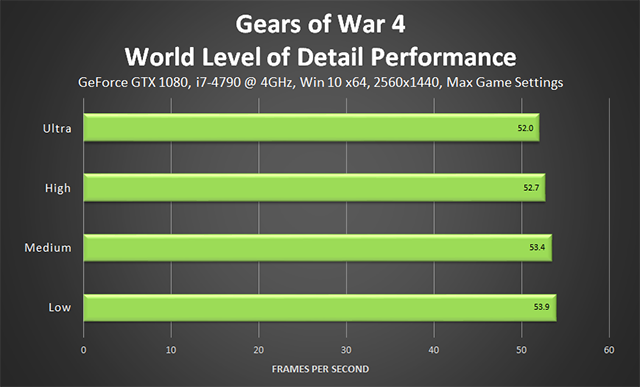 Gears of War 4 - World Level of Detail Performance
