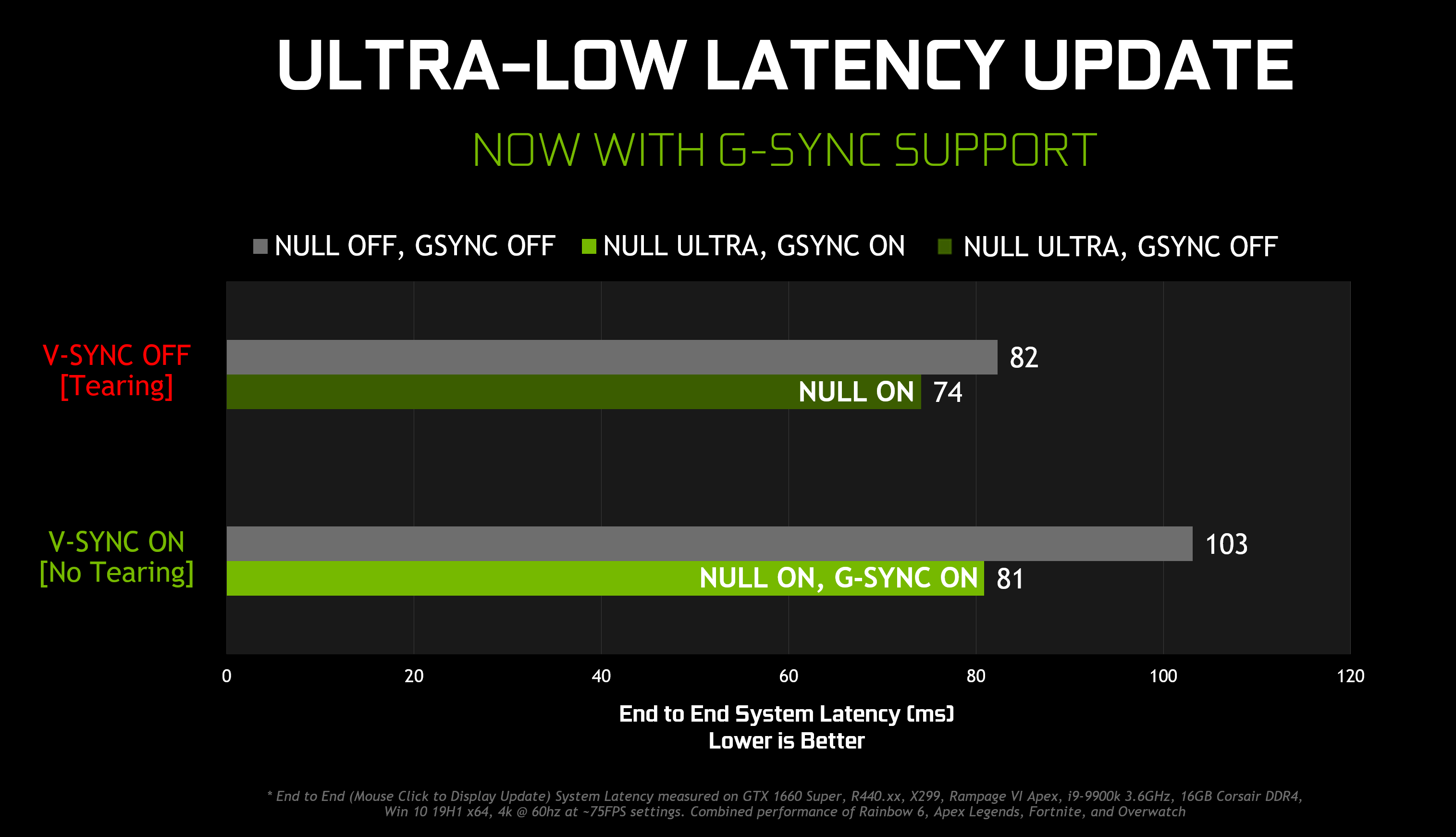 New Game Ready Driver Released Includes Support For Geforce Gtx 1660 Super Adds Reshade Filters To Geforce Experience Image Sharpening To Nvidia Control Panel G Sync To Ultra Low Latency Rendering And Support For