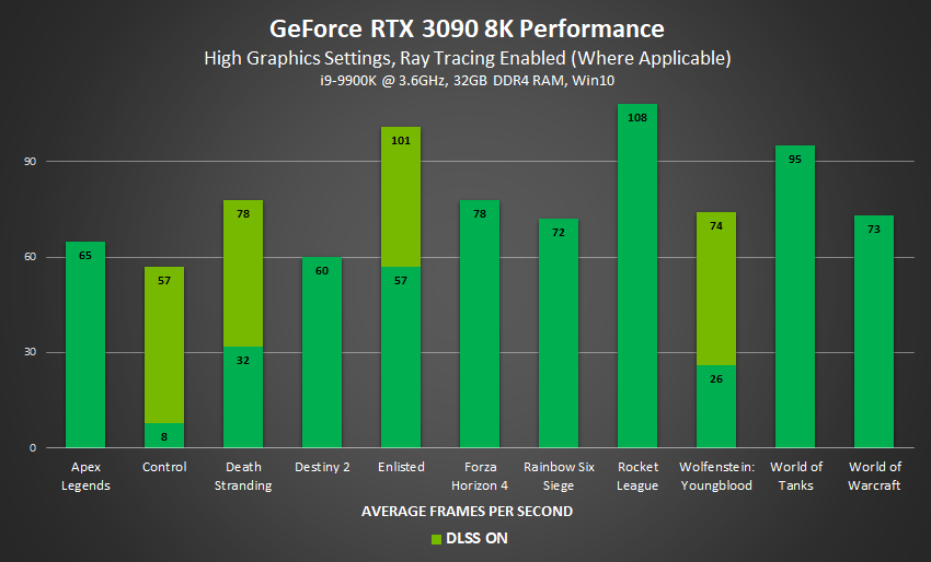 RTX 4090 Is the First True 8K Gaming GPU According to Benchmarks