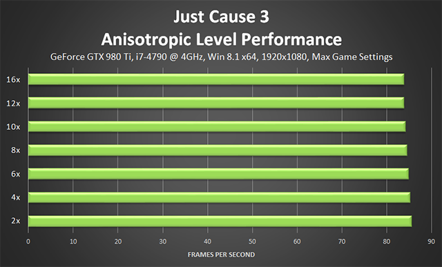 Just Cause 3 - Anisotropic Level Performance