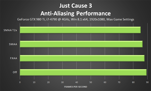 Just Cause 3 - Anti-Aliasing Performance