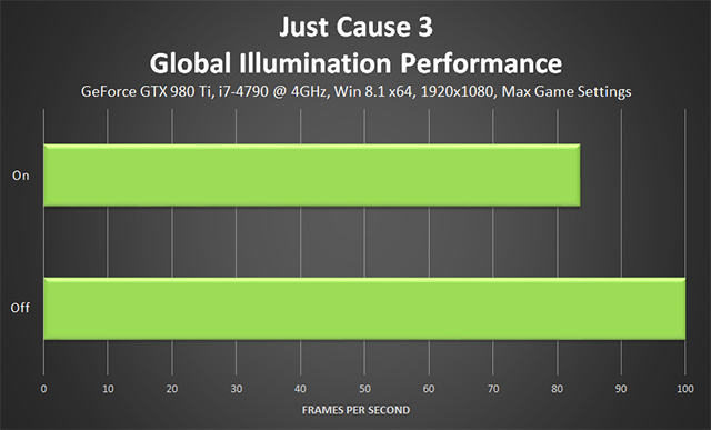 Just Cause 3 - Global Illumination Performance