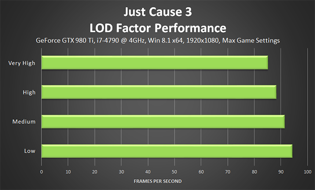 《正當防衛 3》- 1920x1080 NVIDIA 動態超解析度效能