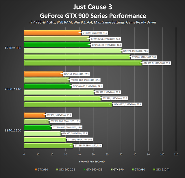 《正當防衛 3》- GeForce GTX 900 系列效能