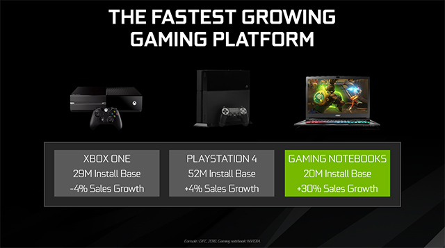 NVIDIA GeForce GTX 10-Series Laptops - The Fastest Growing Platform