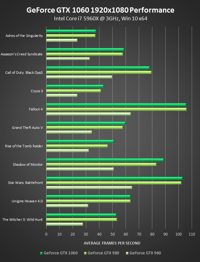 nvidia geforce gtx 1060 1920x1080 performance