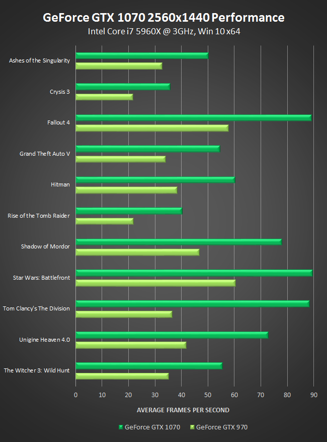 nvidia geforce gtx 1070 2560x1440 performance