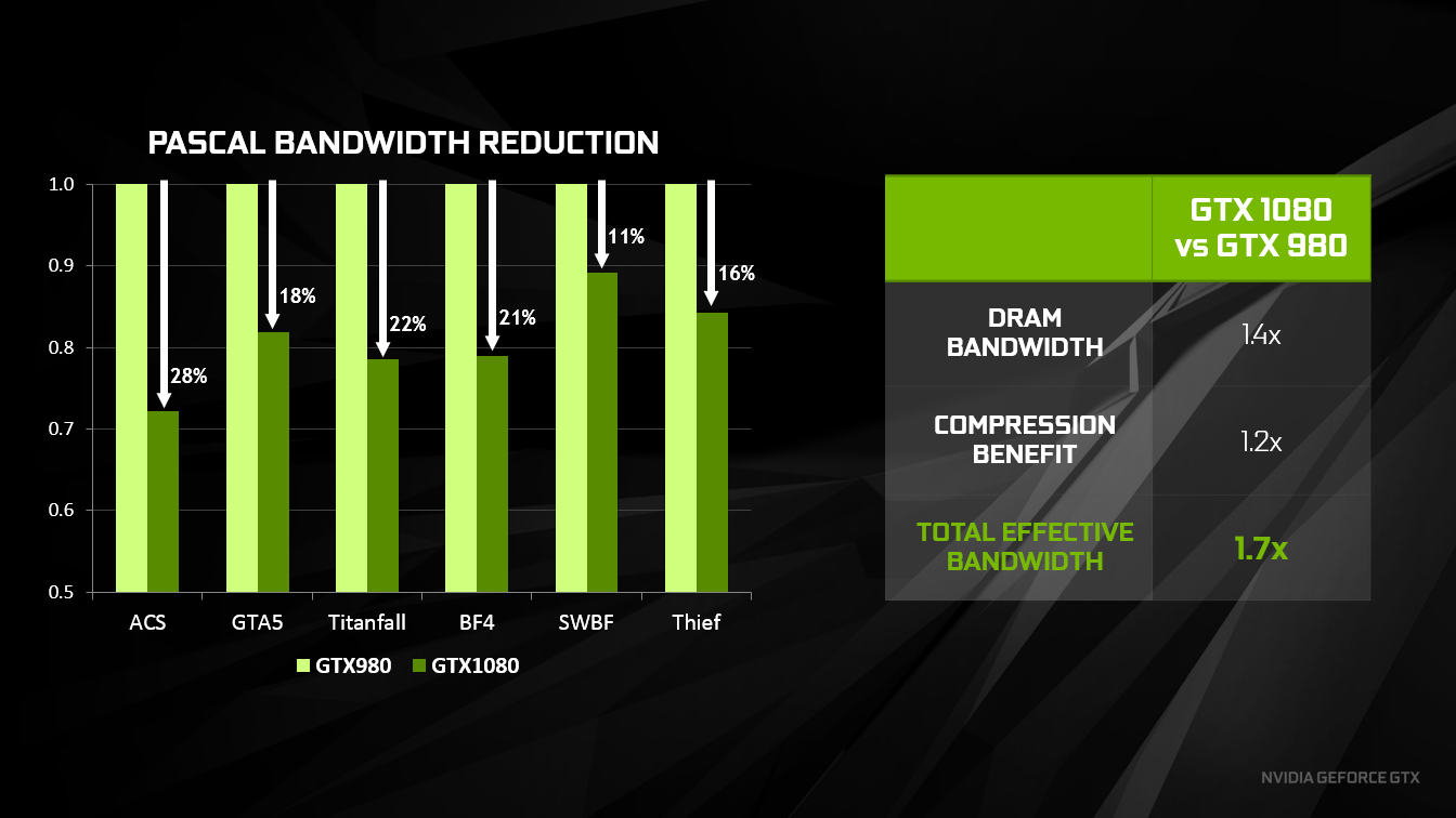 nvidia geforce gtx 1080 pascal memory compression engine