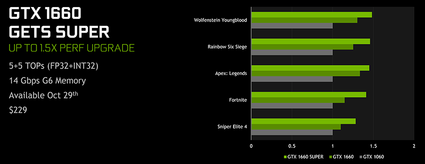 Introducing GeForce GTX 1660 and 1650 SUPER GPUs, and New Gaming