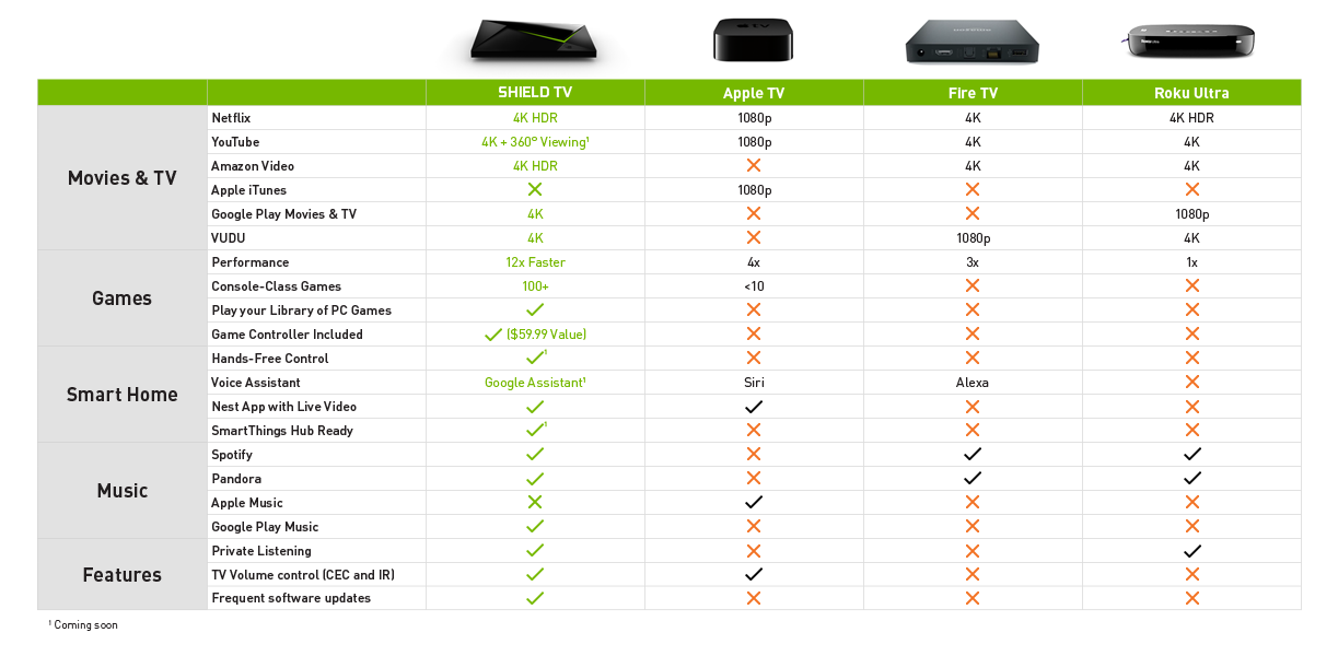 Nvidia Shield Comparison Chart
