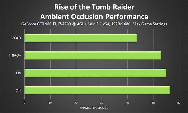 Rise of the Tomb Raider - Ambient Occlusion Performance