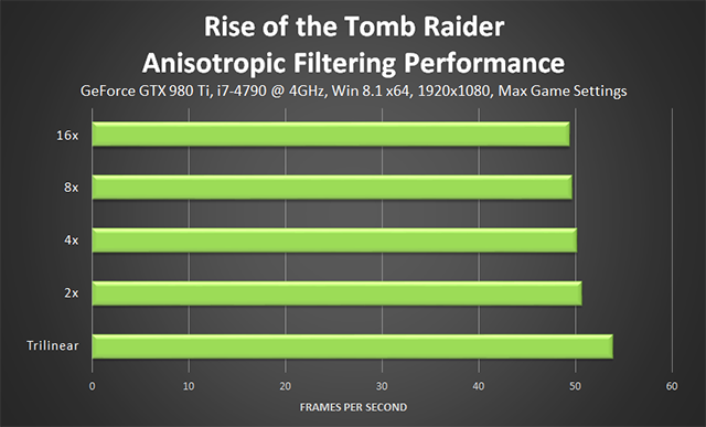 Rise of the Tomb Raider Graphics & Performance Guide