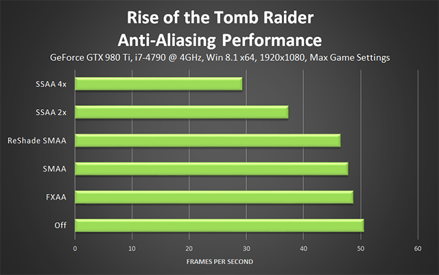 Rise of the Tomb Raider - Anti-Aliasing Performance