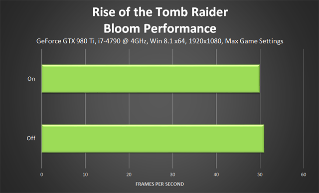 Rise of the Tomb Raider - Bloom Performance