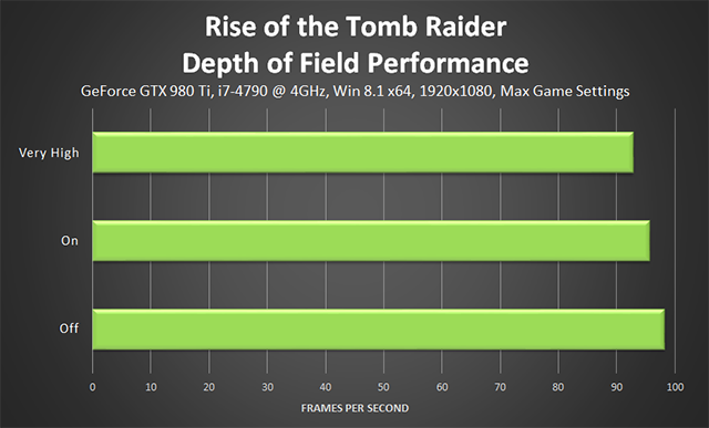 Rise of the Tomb Raider - Depth of Field Performance