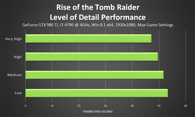 Rise of the Tomb Raider - Level of Detail Performance