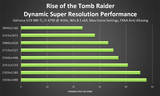 Rise of the Tomb Raider - NVIDIA Dynamic Super Resolution Performance