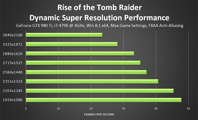 《古墓奇兵: 崛起》- NVIDIA 動態超解析度效能