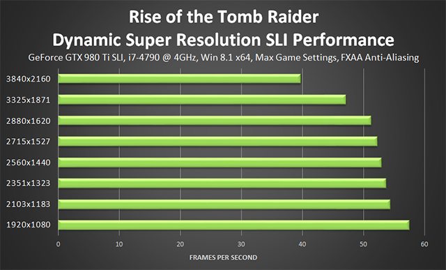 Rise of the Tomb Raider - NVIDIA Dynamic Super Resolution Performance