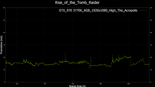 Rise of the Tomb Raider GeForce GTX 970 1920x1080, High-Detail Performance