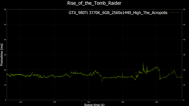 Rise of the Tomb Raider GeForce GTX 980 Ti 2560x1440, High-Detail Performance