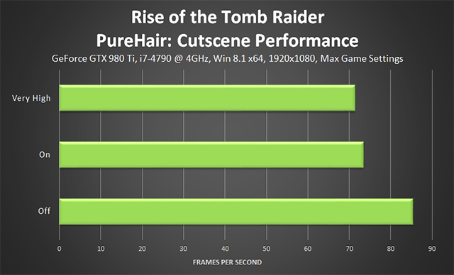 Rise of the Tomb Raider - PureHair Cutscene Performance