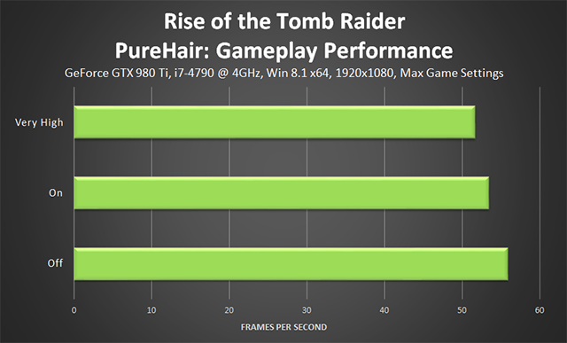 Rise of the Tomb Raider - PureHair Gameplay Performance