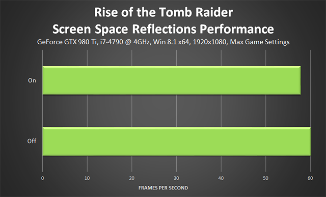 Rise of the Tomb Raider - Screen Space Reflections Performance