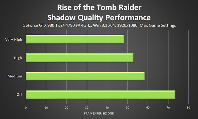 Rise of the Tomb Raider - Shadow Quality Performance