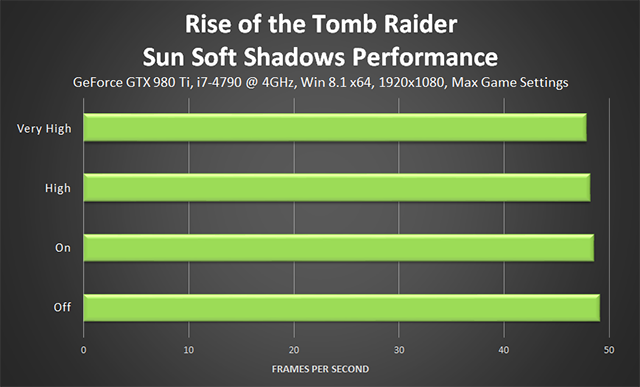 Rise of the Tomb Raider - Sun Soft Shadows Performance