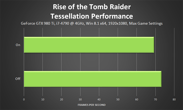 Rise of the Tomb Raider - Tessellation Performance