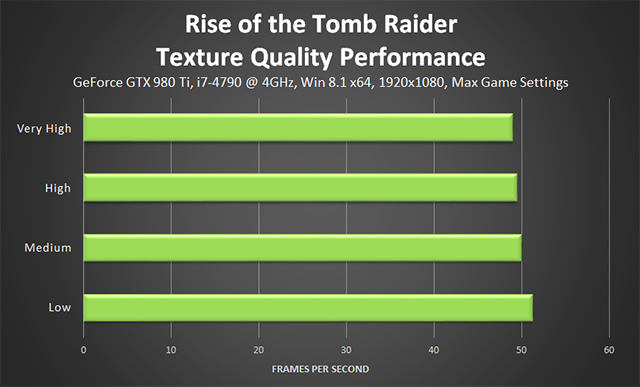 Rise of the Tomb Raider - Texture Quality Performance
