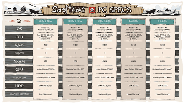 Sea of Thieves PC System Requirements
