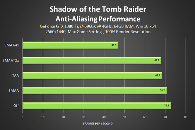 Shadow of the Tomb Raider - Anti-Aliasing Performance