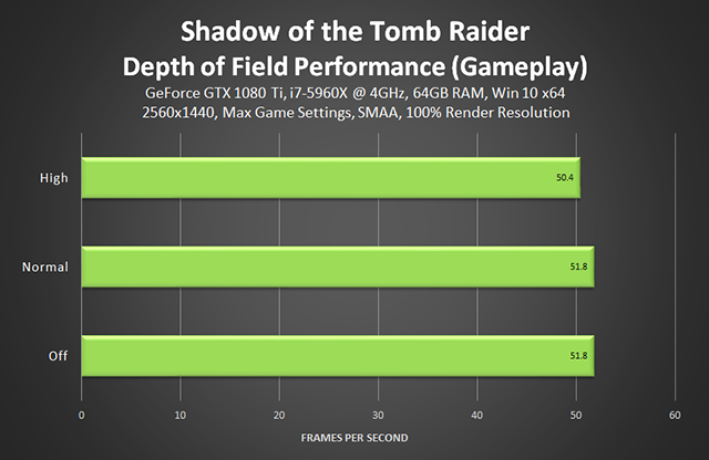 Rise of the Tomb Raider PC DirectX 11 vs DirectX 12 Performance