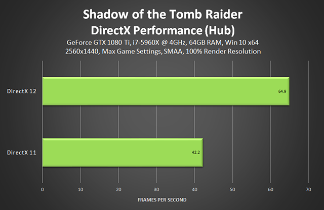 Shadow of the Tomb Raider - DirectX Performance (Hub)