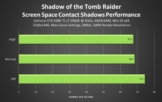 Shadow of the Tomb Raider - Screen Space Contact Shadows Performance