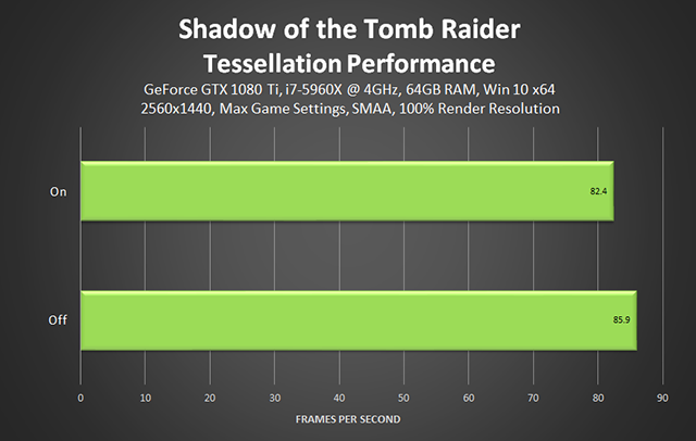 Shadow of the Tomb Raider - Tessellation Performance