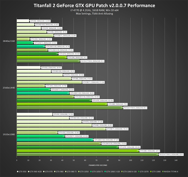 《泰坦降臨 2》- GeForce GTX GPU 補丁 v2.0.0.7 效能 - 最高設定、TSAA 反鋸齒