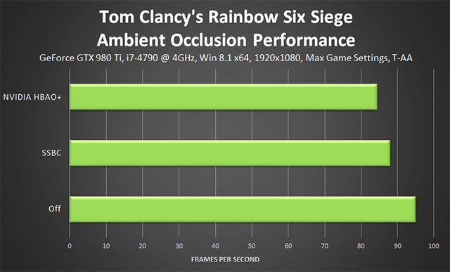 Tom Clancy's Rainbow Six Siege - Ambient Occlusion Performance