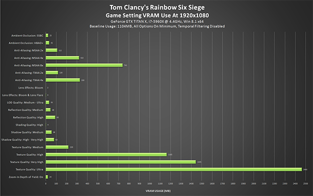 Tom Clancy's Rainbow Six Siege - Game Setting VRAM Usage, 1920x1080